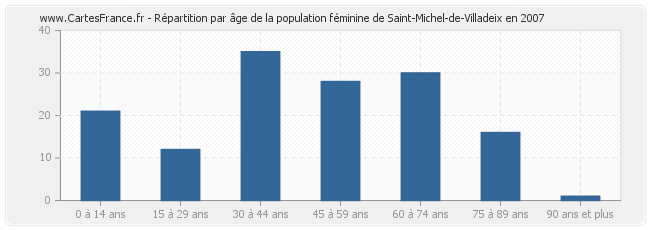 Répartition par âge de la population féminine de Saint-Michel-de-Villadeix en 2007