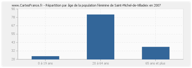 Répartition par âge de la population féminine de Saint-Michel-de-Villadeix en 2007