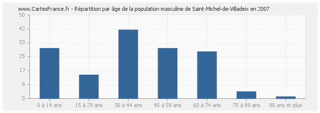 Répartition par âge de la population masculine de Saint-Michel-de-Villadeix en 2007