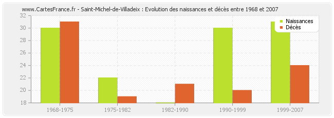 Saint-Michel-de-Villadeix : Evolution des naissances et décès entre 1968 et 2007