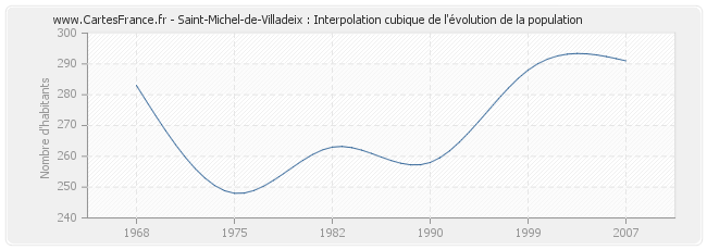 Saint-Michel-de-Villadeix : Interpolation cubique de l'évolution de la population