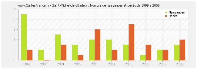 Saint-Michel-de-Villadeix : Nombre de naissances et décès de 1999 à 2008