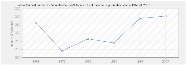 Population Saint-Michel-de-Villadeix