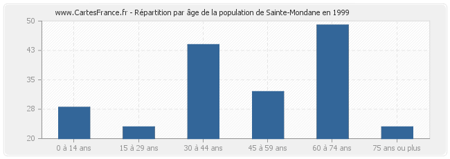 Répartition par âge de la population de Sainte-Mondane en 1999