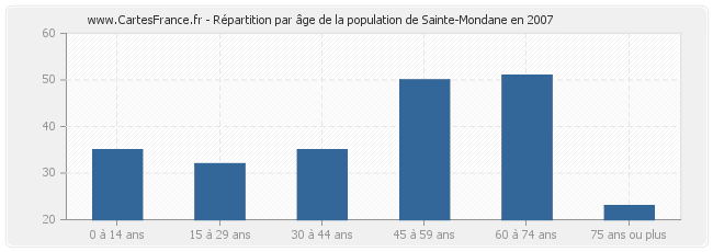 Répartition par âge de la population de Sainte-Mondane en 2007