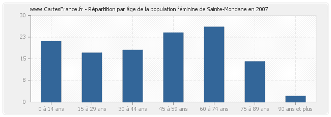 Répartition par âge de la population féminine de Sainte-Mondane en 2007