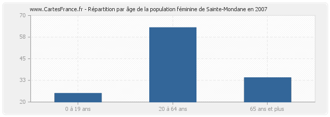 Répartition par âge de la population féminine de Sainte-Mondane en 2007