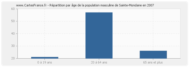 Répartition par âge de la population masculine de Sainte-Mondane en 2007