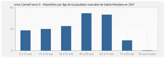 Répartition par âge de la population masculine de Sainte-Mondane en 2007