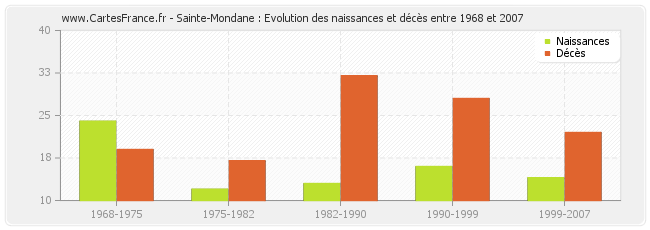 Sainte-Mondane : Evolution des naissances et décès entre 1968 et 2007