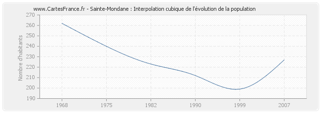 Sainte-Mondane : Interpolation cubique de l'évolution de la population