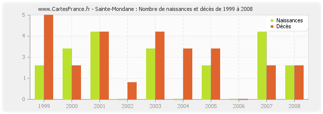 Sainte-Mondane : Nombre de naissances et décès de 1999 à 2008