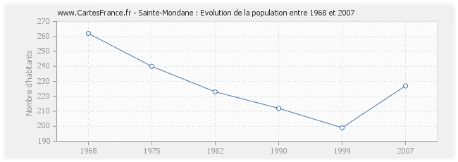 Population Sainte-Mondane