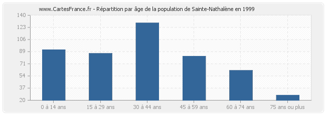 Répartition par âge de la population de Sainte-Nathalène en 1999