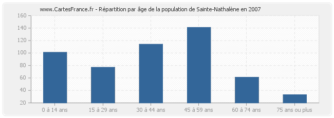 Répartition par âge de la population de Sainte-Nathalène en 2007
