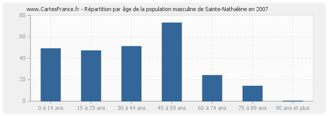 Répartition par âge de la population masculine de Sainte-Nathalène en 2007