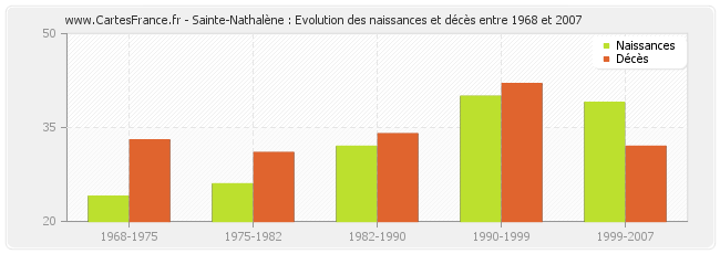 Sainte-Nathalène : Evolution des naissances et décès entre 1968 et 2007