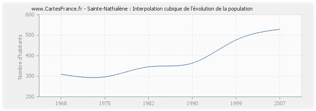 Sainte-Nathalène : Interpolation cubique de l'évolution de la population