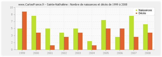 Sainte-Nathalène : Nombre de naissances et décès de 1999 à 2008
