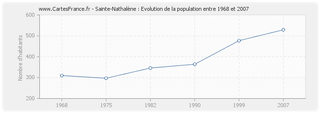 Population Sainte-Nathalène