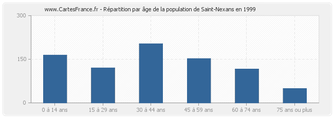 Répartition par âge de la population de Saint-Nexans en 1999