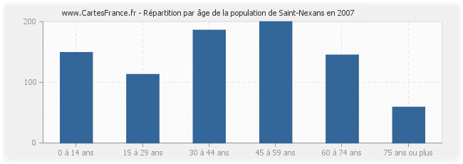Répartition par âge de la population de Saint-Nexans en 2007