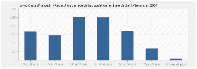 Répartition par âge de la population féminine de Saint-Nexans en 2007