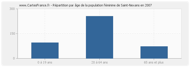 Répartition par âge de la population féminine de Saint-Nexans en 2007