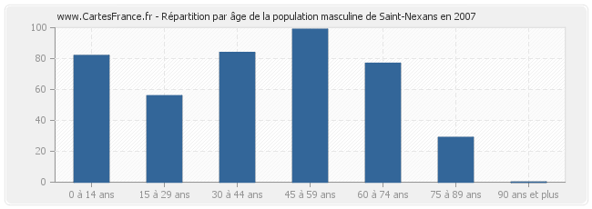 Répartition par âge de la population masculine de Saint-Nexans en 2007