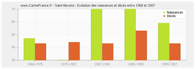 Saint-Nexans : Evolution des naissances et décès entre 1968 et 2007