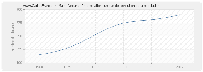 Saint-Nexans : Interpolation cubique de l'évolution de la population
