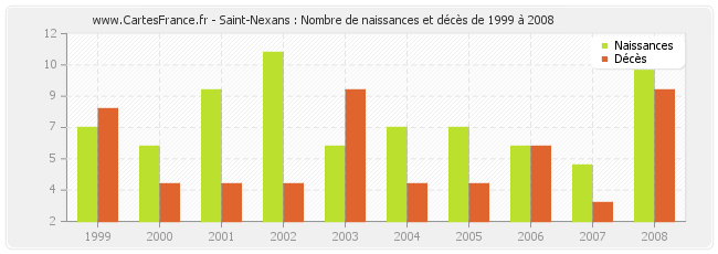 Saint-Nexans : Nombre de naissances et décès de 1999 à 2008