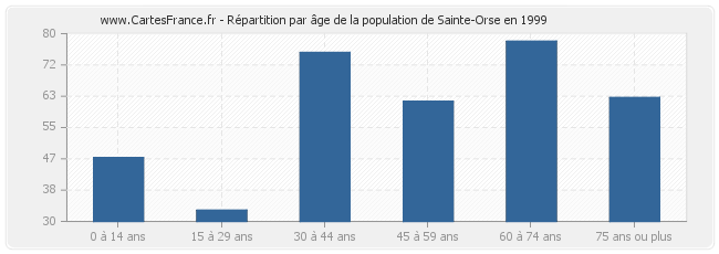 Répartition par âge de la population de Sainte-Orse en 1999
