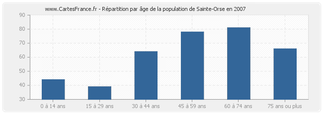 Répartition par âge de la population de Sainte-Orse en 2007