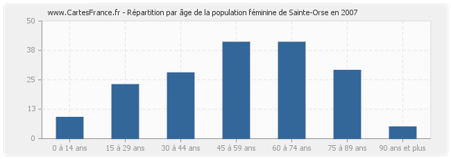Répartition par âge de la population féminine de Sainte-Orse en 2007