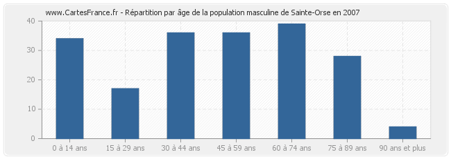 Répartition par âge de la population masculine de Sainte-Orse en 2007