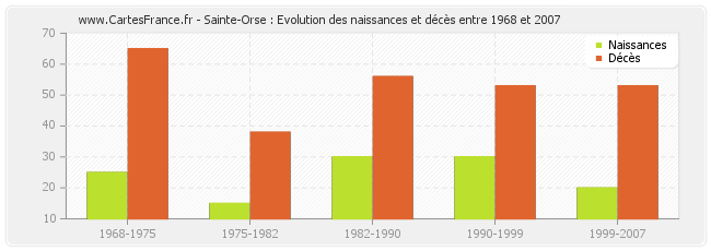 Sainte-Orse : Evolution des naissances et décès entre 1968 et 2007