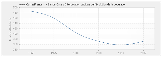 Sainte-Orse : Interpolation cubique de l'évolution de la population