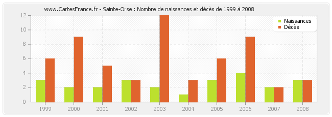 Sainte-Orse : Nombre de naissances et décès de 1999 à 2008