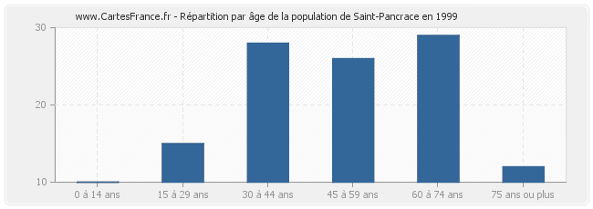 Répartition par âge de la population de Saint-Pancrace en 1999