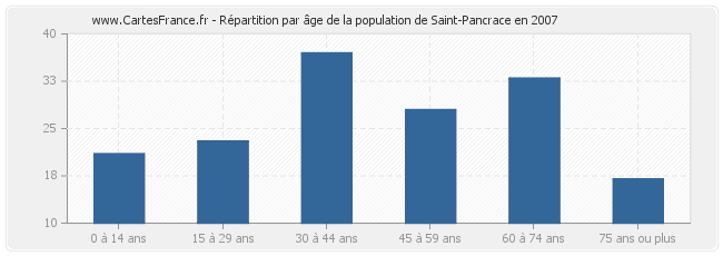 Répartition par âge de la population de Saint-Pancrace en 2007