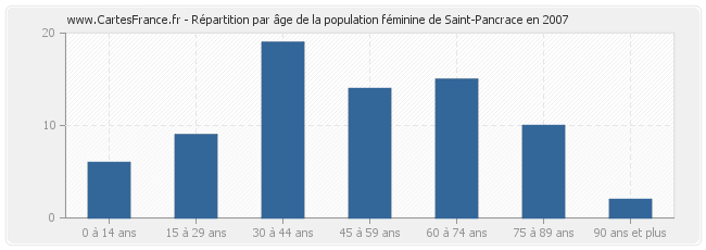 Répartition par âge de la population féminine de Saint-Pancrace en 2007