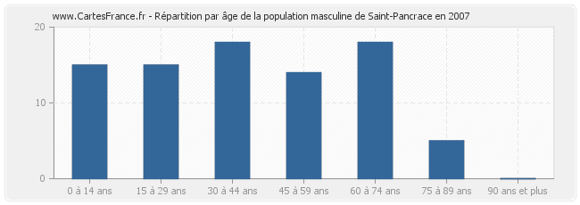 Répartition par âge de la population masculine de Saint-Pancrace en 2007