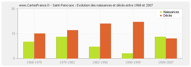 Saint-Pancrace : Evolution des naissances et décès entre 1968 et 2007