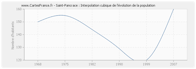 Saint-Pancrace : Interpolation cubique de l'évolution de la population