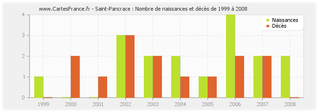 Saint-Pancrace : Nombre de naissances et décès de 1999 à 2008
