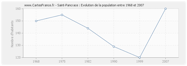 Population Saint-Pancrace