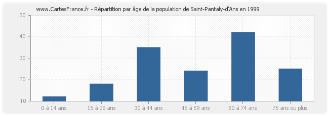 Répartition par âge de la population de Saint-Pantaly-d'Ans en 1999