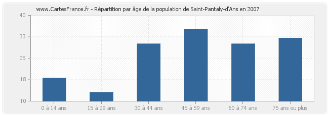 Répartition par âge de la population de Saint-Pantaly-d'Ans en 2007