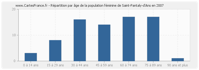 Répartition par âge de la population féminine de Saint-Pantaly-d'Ans en 2007